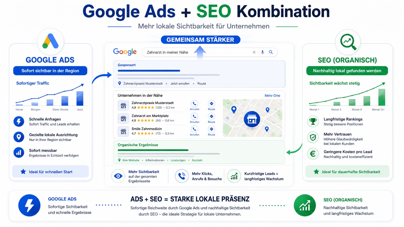 Google Ads vs. SEO Kombination für lokale Unternehmen