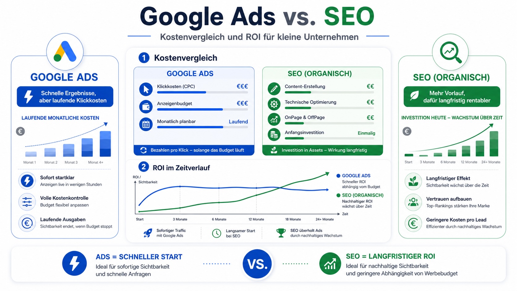 Google Ads vs. SEO – Kostenvergleich und ROI für kleine Unternehmen